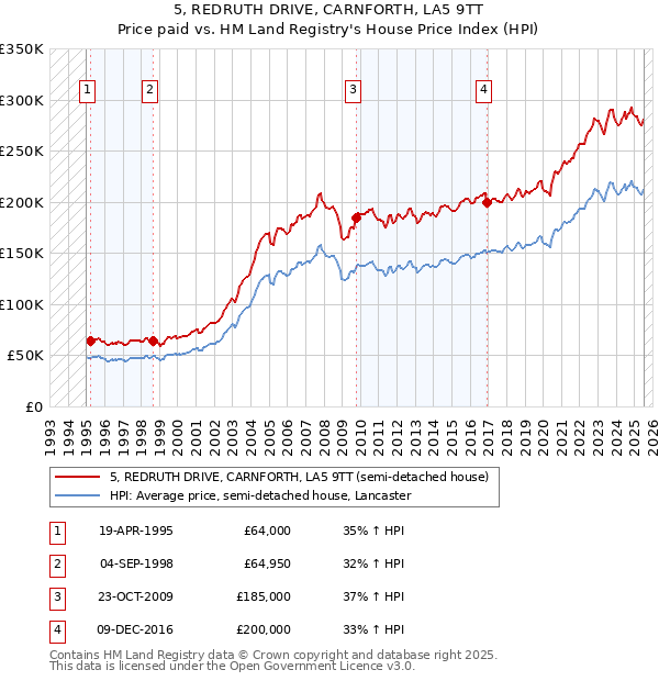 5, REDRUTH DRIVE, CARNFORTH, LA5 9TT: Price paid vs HM Land Registry's House Price Index