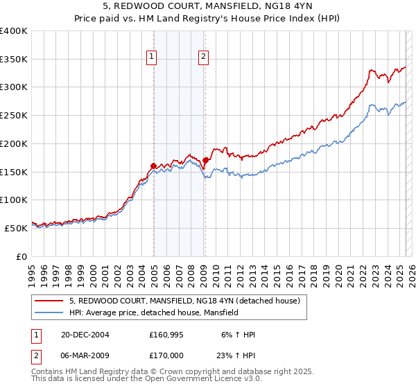 5, REDWOOD COURT, MANSFIELD, NG18 4YN: Price paid vs HM Land Registry's House Price Index