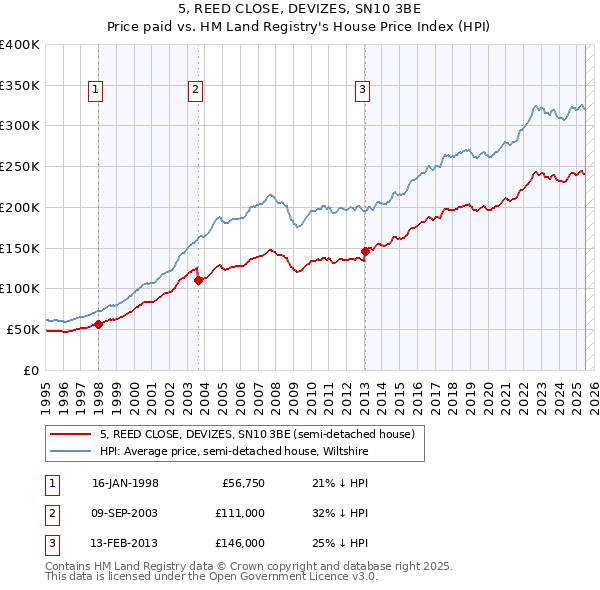 5, REED CLOSE, DEVIZES, SN10 3BE: Price paid vs HM Land Registry's House Price Index
