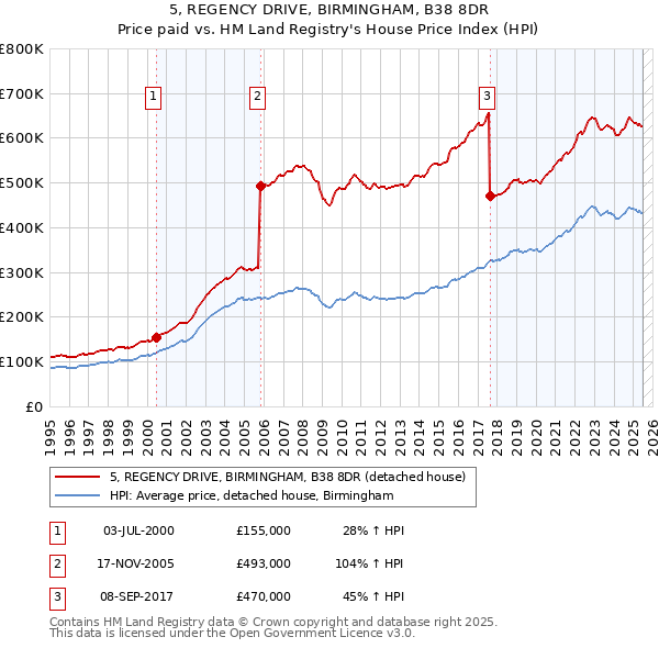 5, REGENCY DRIVE, BIRMINGHAM, B38 8DR: Price paid vs HM Land Registry's House Price Index