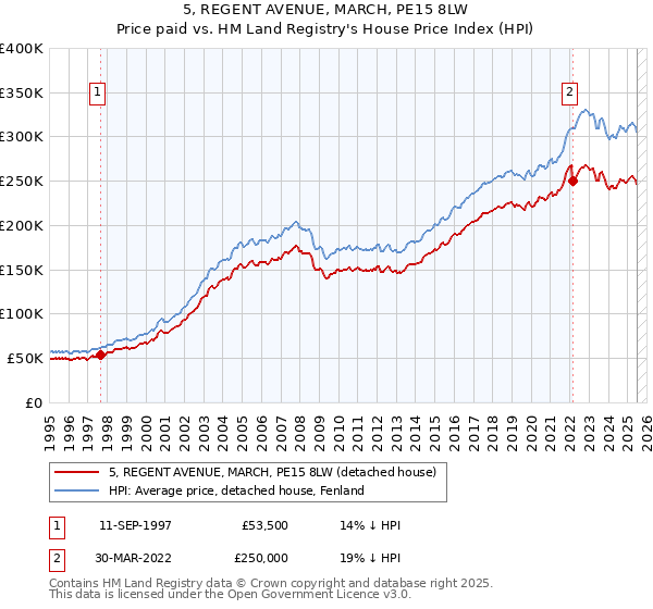 5, REGENT AVENUE, MARCH, PE15 8LW: Price paid vs HM Land Registry's House Price Index