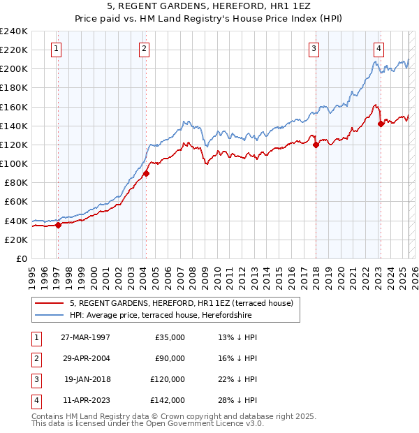 5, REGENT GARDENS, HEREFORD, HR1 1EZ: Price paid vs HM Land Registry's House Price Index
