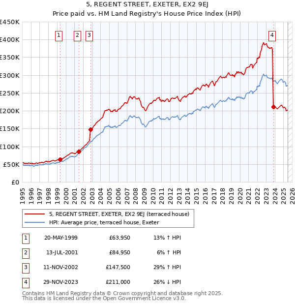 5, REGENT STREET, EXETER, EX2 9EJ: Price paid vs HM Land Registry's House Price Index