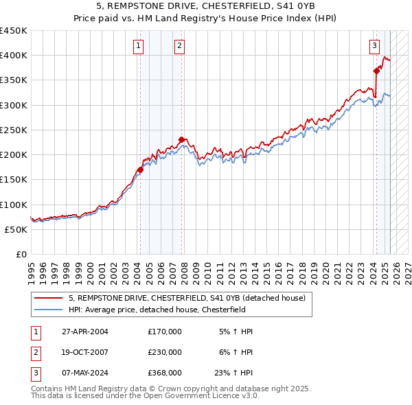 5, REMPSTONE DRIVE, CHESTERFIELD, S41 0YB: Price paid vs HM Land Registry's House Price Index