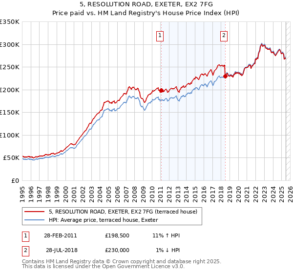 5, RESOLUTION ROAD, EXETER, EX2 7FG: Price paid vs HM Land Registry's House Price Index