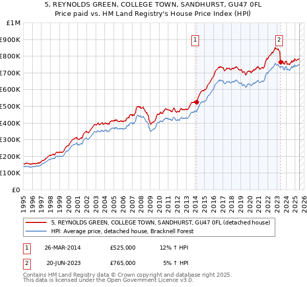 5, REYNOLDS GREEN, COLLEGE TOWN, SANDHURST, GU47 0FL: Price paid vs HM Land Registry's House Price Index