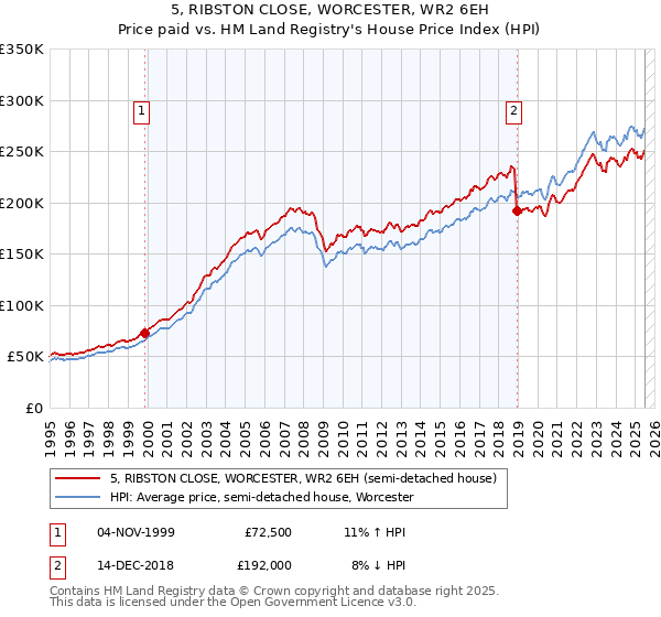 5, RIBSTON CLOSE, WORCESTER, WR2 6EH: Price paid vs HM Land Registry's House Price Index