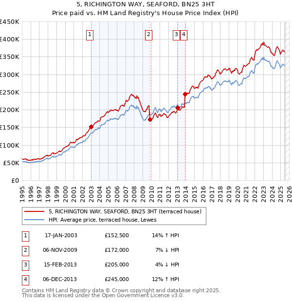 5, RICHINGTON WAY, SEAFORD, BN25 3HT: Price paid vs HM Land Registry's House Price Index