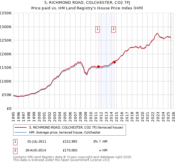 5, RICHMOND ROAD, COLCHESTER, CO2 7FJ: Price paid vs HM Land Registry's House Price Index
