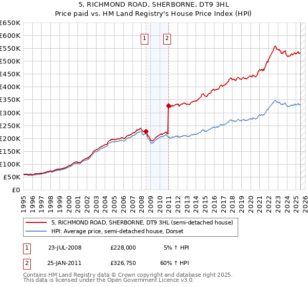 5, RICHMOND ROAD, SHERBORNE, DT9 3HL: Price paid vs HM Land Registry's House Price Index