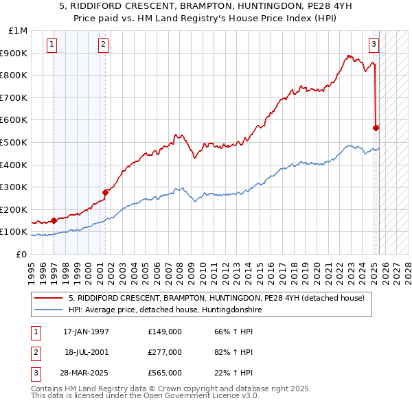5, RIDDIFORD CRESCENT, BRAMPTON, HUNTINGDON, PE28 4YH: Price paid vs HM Land Registry's House Price Index