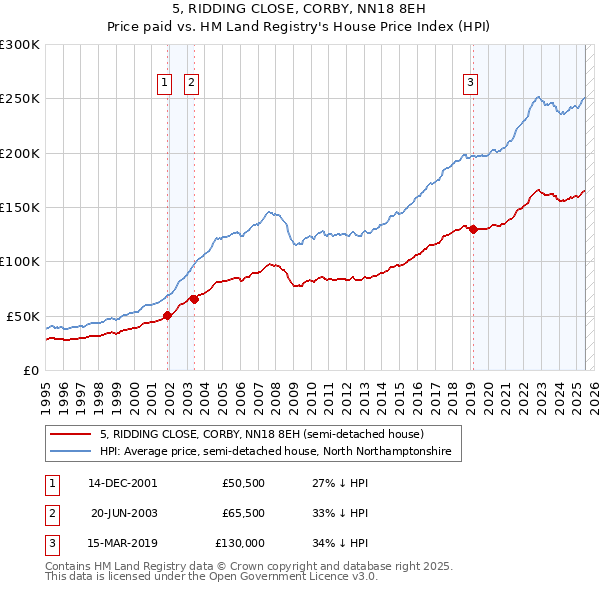 5, RIDDING CLOSE, CORBY, NN18 8EH: Price paid vs HM Land Registry's House Price Index
