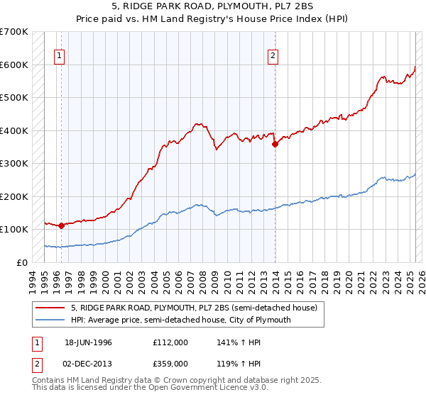 5, RIDGE PARK ROAD, PLYMOUTH, PL7 2BS: Price paid vs HM Land Registry's House Price Index