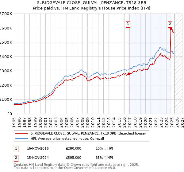 5, RIDGEVALE CLOSE, GULVAL, PENZANCE, TR18 3RB: Price paid vs HM Land Registry's House Price Index
