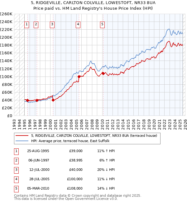 5, RIDGEVILLE, CARLTON COLVILLE, LOWESTOFT, NR33 8UA: Price paid vs HM Land Registry's House Price Index