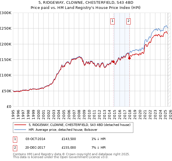 5, RIDGEWAY, CLOWNE, CHESTERFIELD, S43 4BD: Price paid vs HM Land Registry's House Price Index