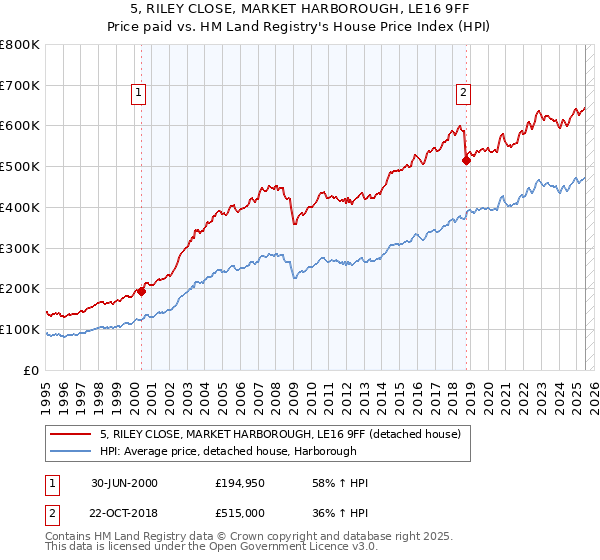 5, RILEY CLOSE, MARKET HARBOROUGH, LE16 9FF: Price paid vs HM Land Registry's House Price Index