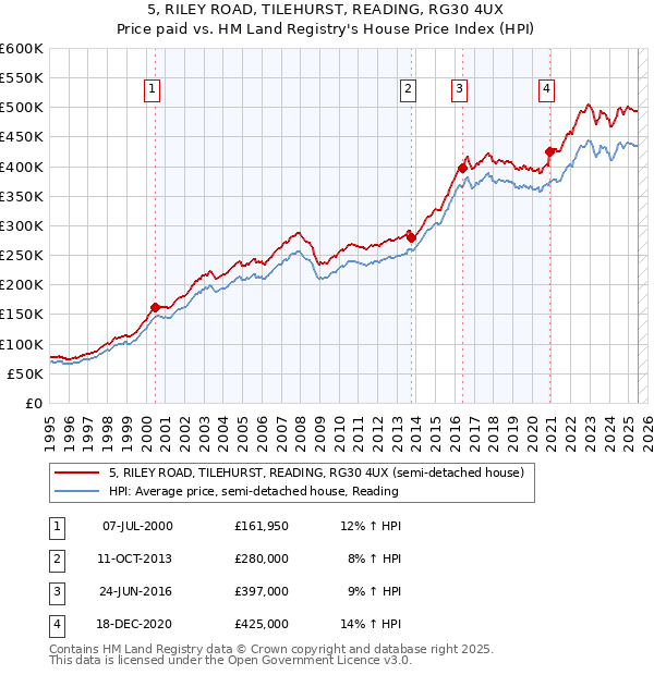 5, RILEY ROAD, TILEHURST, READING, RG30 4UX: Price paid vs HM Land Registry's House Price Index