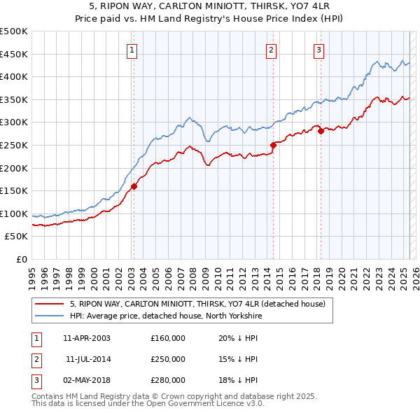 5, RIPON WAY, CARLTON MINIOTT, THIRSK, YO7 4LR: Price paid vs HM Land Registry's House Price Index