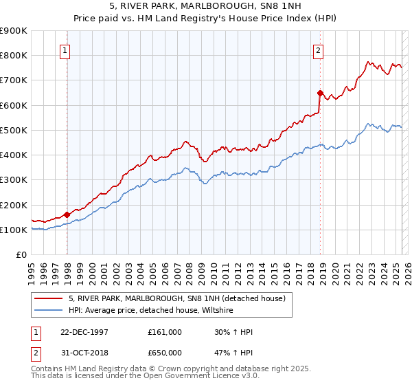 5, RIVER PARK, MARLBOROUGH, SN8 1NH: Price paid vs HM Land Registry's House Price Index