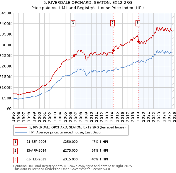 5, RIVERDALE ORCHARD, SEATON, EX12 2RG: Price paid vs HM Land Registry's House Price Index