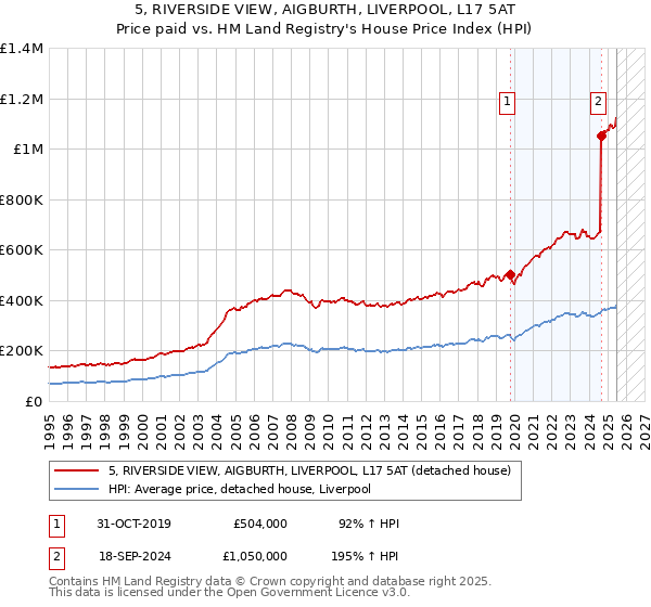 5, RIVERSIDE VIEW, AIGBURTH, LIVERPOOL, L17 5AT: Price paid vs HM Land Registry's House Price Index