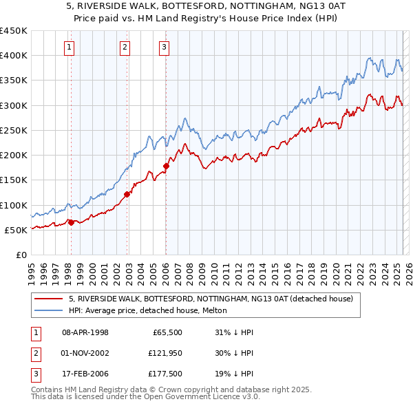 5, RIVERSIDE WALK, BOTTESFORD, NOTTINGHAM, NG13 0AT: Price paid vs HM Land Registry's House Price Index