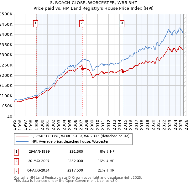 5, ROACH CLOSE, WORCESTER, WR5 3HZ: Price paid vs HM Land Registry's House Price Index