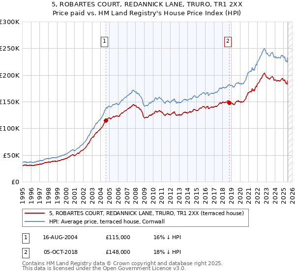 5, ROBARTES COURT, REDANNICK LANE, TRURO, TR1 2XX: Price paid vs HM Land Registry's House Price Index