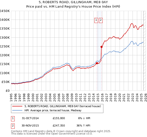 5, ROBERTS ROAD, GILLINGHAM, ME8 0AY: Price paid vs HM Land Registry's House Price Index