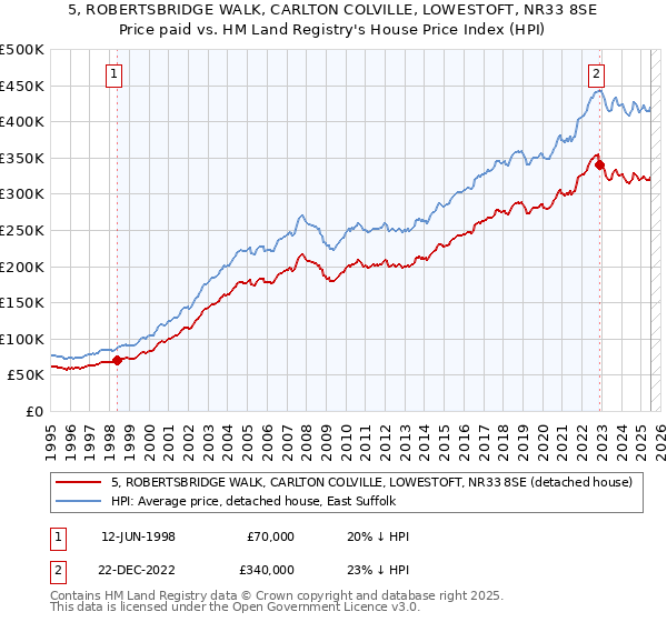 5, ROBERTSBRIDGE WALK, CARLTON COLVILLE, LOWESTOFT, NR33 8SE: Price paid vs HM Land Registry's House Price Index