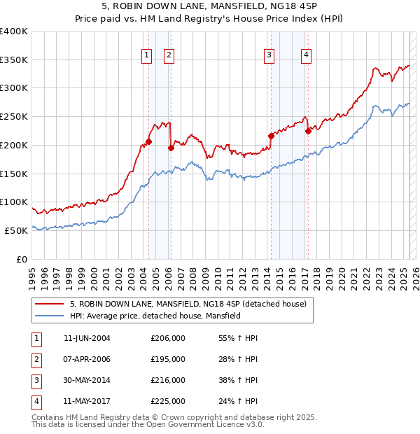 5, ROBIN DOWN LANE, MANSFIELD, NG18 4SP: Price paid vs HM Land Registry's House Price Index