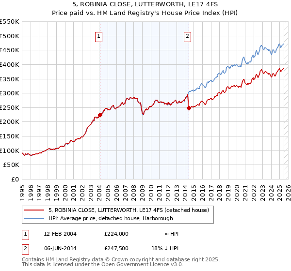 5, ROBINIA CLOSE, LUTTERWORTH, LE17 4FS: Price paid vs HM Land Registry's House Price Index