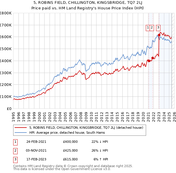 5, ROBINS FIELD, CHILLINGTON, KINGSBRIDGE, TQ7 2LJ: Price paid vs HM Land Registry's House Price Index