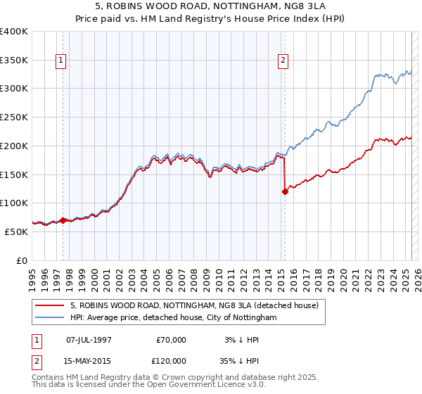 5, ROBINS WOOD ROAD, NOTTINGHAM, NG8 3LA: Price paid vs HM Land Registry's House Price Index