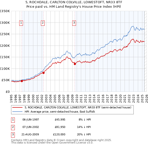 5, ROCHDALE, CARLTON COLVILLE, LOWESTOFT, NR33 8TF: Price paid vs HM Land Registry's House Price Index