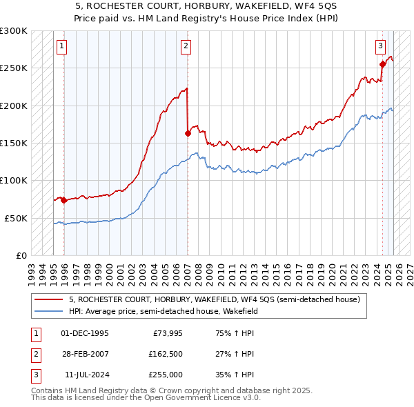 5, ROCHESTER COURT, HORBURY, WAKEFIELD, WF4 5QS: Price paid vs HM Land Registry's House Price Index