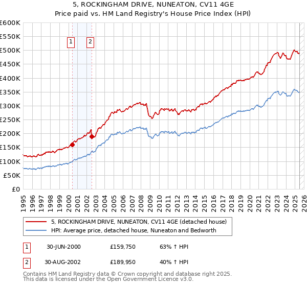 5, ROCKINGHAM DRIVE, NUNEATON, CV11 4GE: Price paid vs HM Land Registry's House Price Index