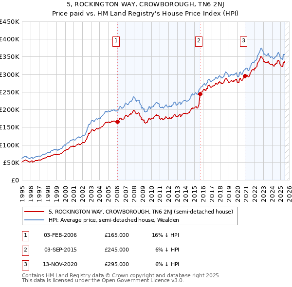 5, ROCKINGTON WAY, CROWBOROUGH, TN6 2NJ: Price paid vs HM Land Registry's House Price Index