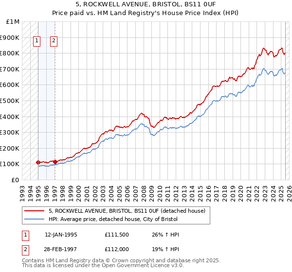 5, ROCKWELL AVENUE, BRISTOL, BS11 0UF: Price paid vs HM Land Registry's House Price Index