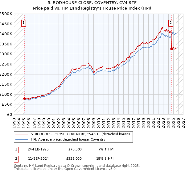 5, RODHOUSE CLOSE, COVENTRY, CV4 9TE: Price paid vs HM Land Registry's House Price Index