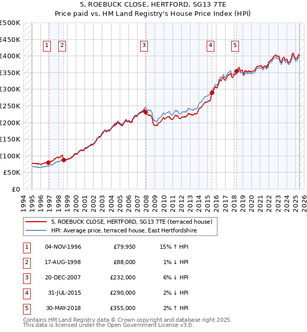 5, ROEBUCK CLOSE, HERTFORD, SG13 7TE: Price paid vs HM Land Registry's House Price Index