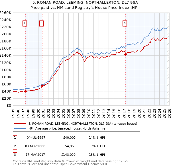 5, ROMAN ROAD, LEEMING, NORTHALLERTON, DL7 9SA: Price paid vs HM Land Registry's House Price Index