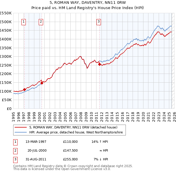 5, ROMAN WAY, DAVENTRY, NN11 0RW: Price paid vs HM Land Registry's House Price Index