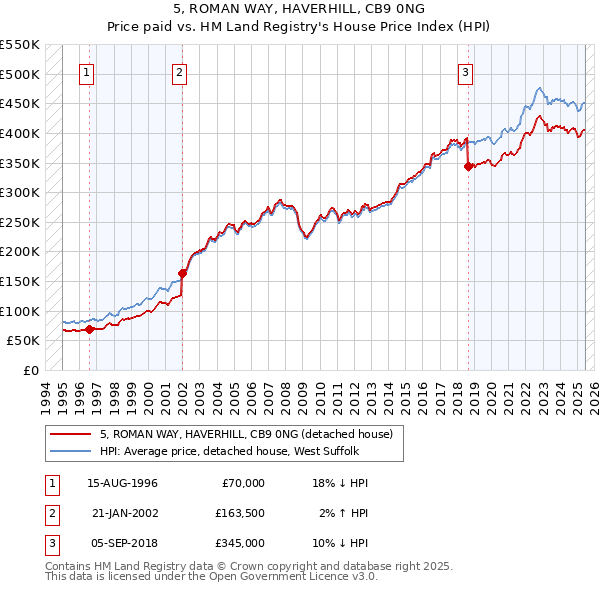 5, ROMAN WAY, HAVERHILL, CB9 0NG: Price paid vs HM Land Registry's House Price Index
