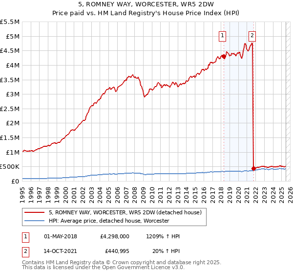 5, ROMNEY WAY, WORCESTER, WR5 2DW: Price paid vs HM Land Registry's House Price Index