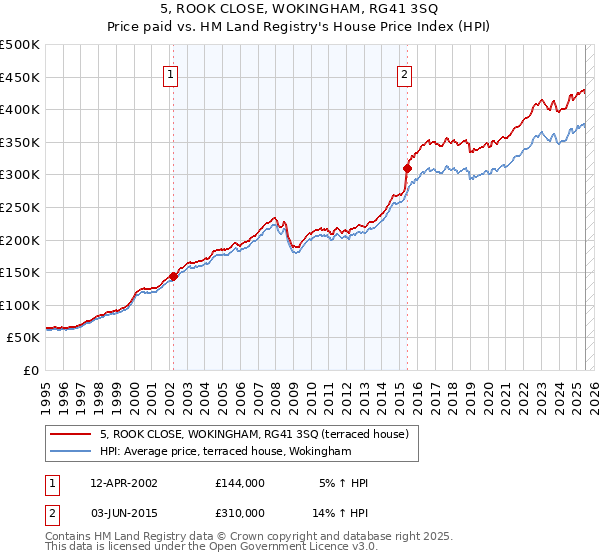 5, ROOK CLOSE, WOKINGHAM, RG41 3SQ: Price paid vs HM Land Registry's House Price Index