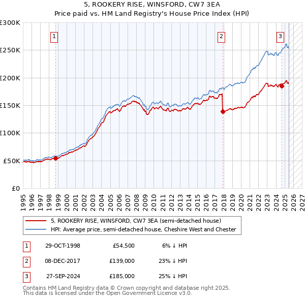 5, ROOKERY RISE, WINSFORD, CW7 3EA: Price paid vs HM Land Registry's House Price Index