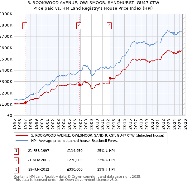 5, ROOKWOOD AVENUE, OWLSMOOR, SANDHURST, GU47 0TW: Price paid vs HM Land Registry's House Price Index