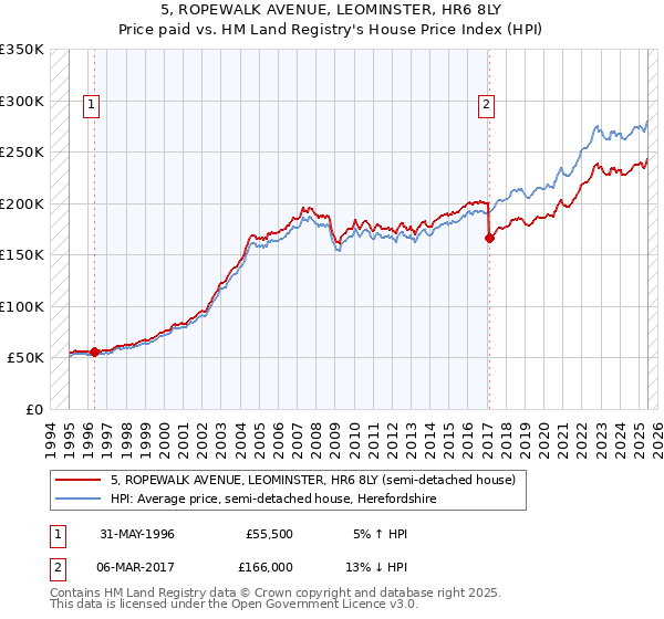 5, ROPEWALK AVENUE, LEOMINSTER, HR6 8LY: Price paid vs HM Land Registry's House Price Index